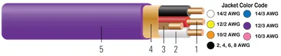 Cable de cobre tipo NM-B SIMpull® marca Romex®
